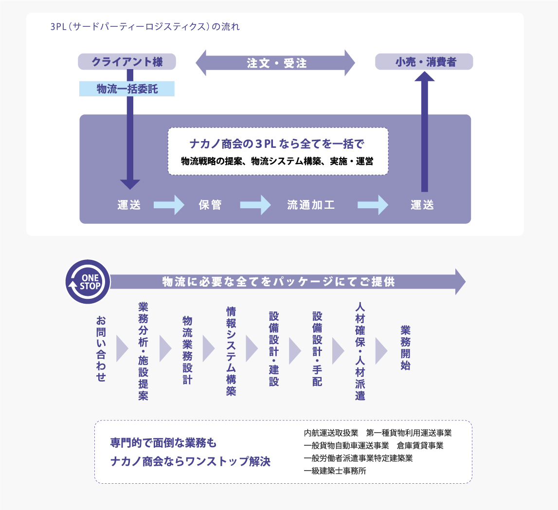 事業内容 ナカノ商会 物流アウトソーシングによる物流効率化を実現する総合物流企業