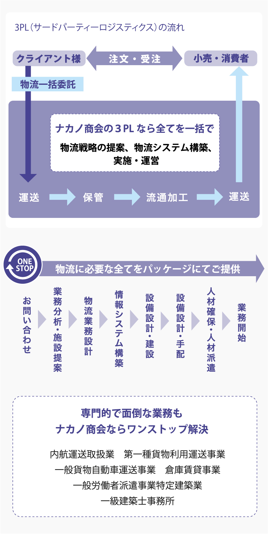 事業内容 ナカノ商会 物流アウトソーシングによる物流効率化を実現する総合物流企業