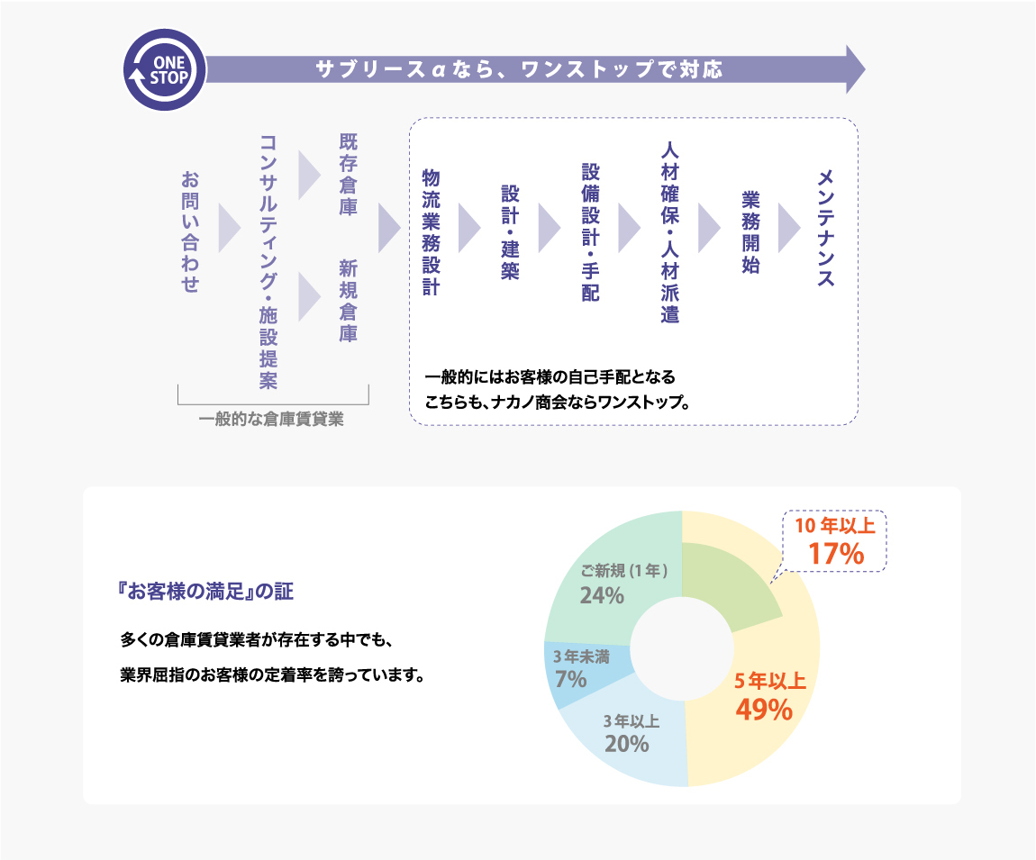 事業内容 ナカノ商会 物流アウトソーシングによる物流効率化を実現する総合物流企業