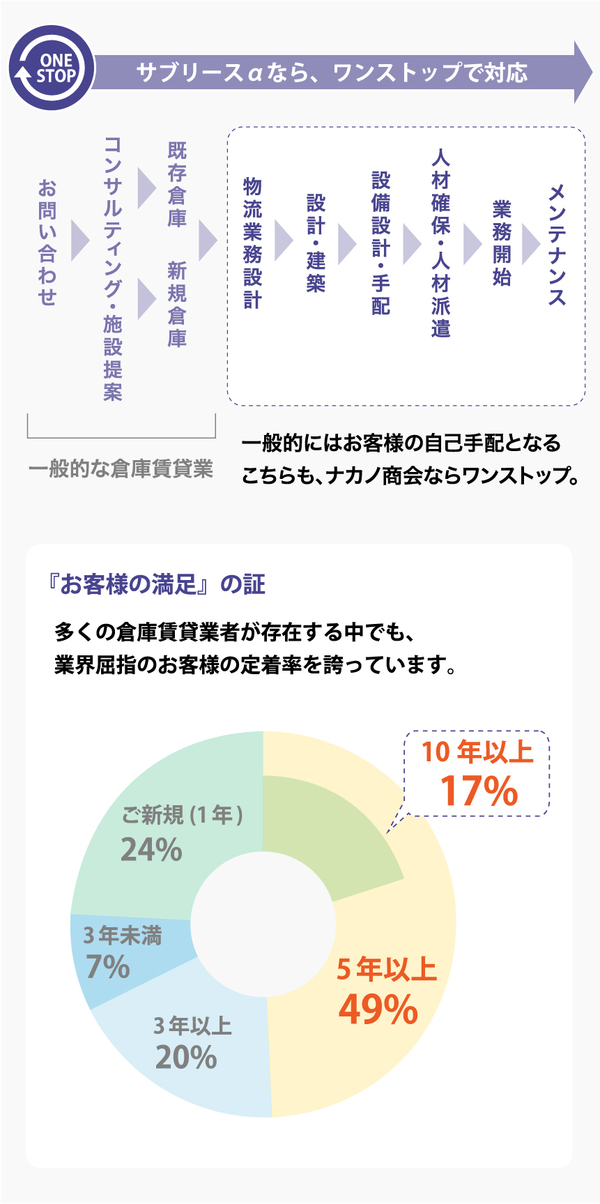 事業内容 ナカノ商会 物流アウトソーシングによる物流効率化を実現する総合物流企業