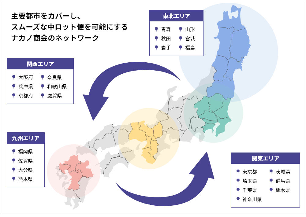 主要都市をカバーし、スムーズな中ロット便を可能にするナカノ商会のネットワーク